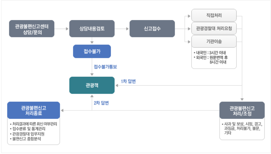 관광불편신고의 처리과정표(관광불편신고센터 상담 및 문의, 상담내용검토, 신고접수, 관광불편신고 처리 및 조정, 관광불편신고 처리종료)